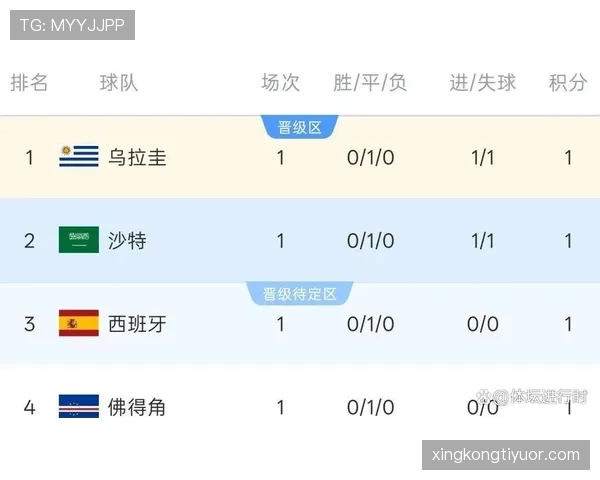 世界杯H组沙特战绩：2分收官排名第四